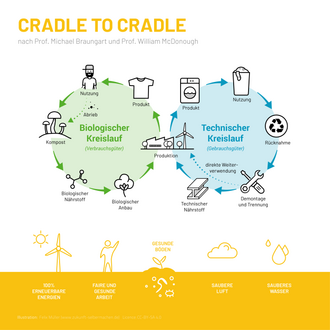 Cradle to Cradle: Remaking the Way We Make Things