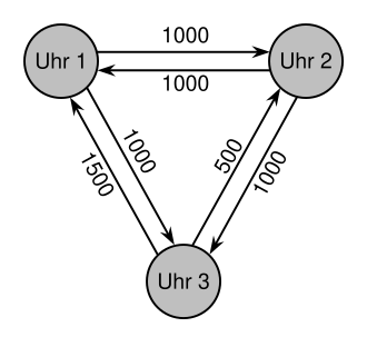The Byzantine Generals Problem